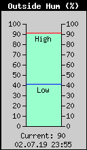 Current Outside Humidity