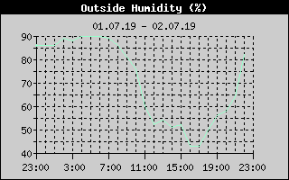 Outside Humidity History