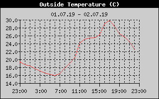Outside Temperature History