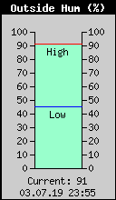 Current Outside Humidity
