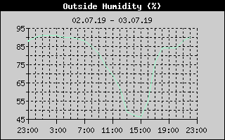 Outside Humidity History