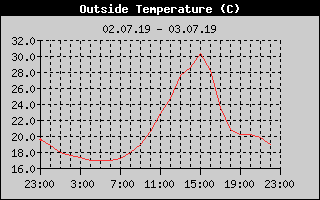 Outside Temperature History