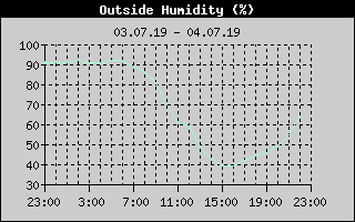 Outside Humidity History