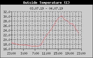 Outside Temperature History
