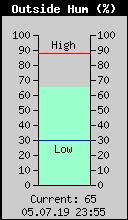 Current Outside Humidity