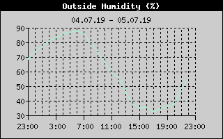 Outside Humidity History