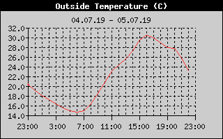 Outside Temperature History