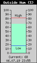Current Outside Humidity