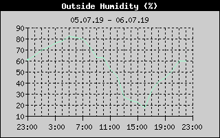 Outside Humidity History