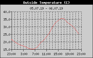 Outside Temperature History