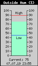 Current Outside Humidity
