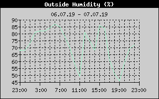 Outside Humidity History