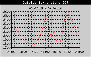 Outside Temperature History