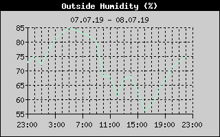 Outside Humidity History