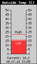 Current Outside Temperature