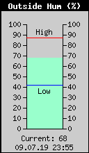 Current Outside Humidity