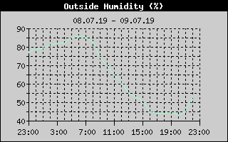 Outside Humidity History