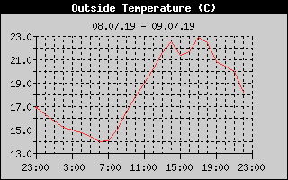 Outside Temperature History