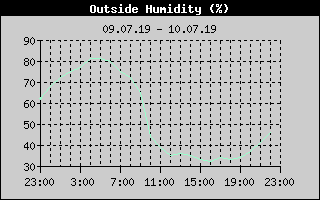 Outside Humidity History