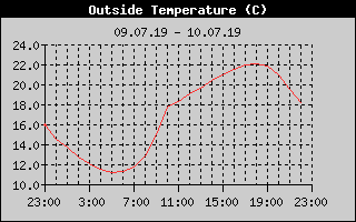 Outside Temperature History