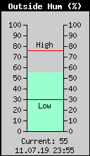 Current Outside Humidity