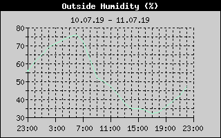 Outside Humidity History