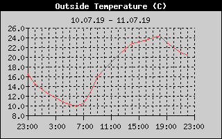 Outside Temperature History