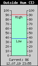 Current Outside Humidity