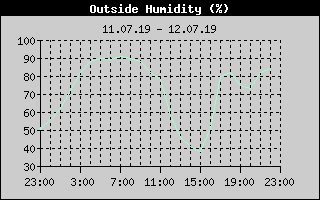 Outside Humidity History