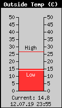 Current Outside Temperature