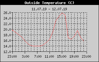 Outside Temperature History