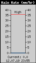 Current Rain Rate