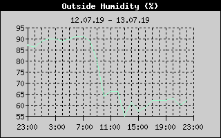 Outside Humidity History
