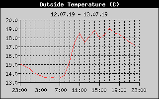Outside Temperature History