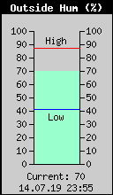 Current Outside Humidity