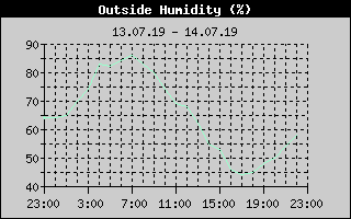 Outside Humidity History