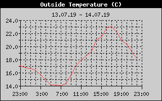 Outside Temperature History