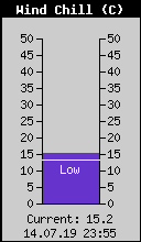Current Wind Chill