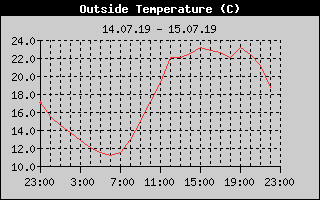 Outside Temperature History