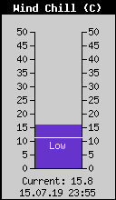 Current Wind Chill