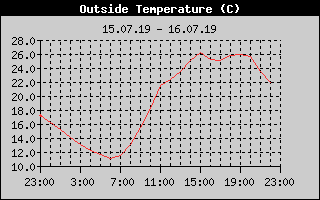 Outside Temperature History