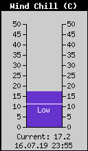 Current Wind Chill