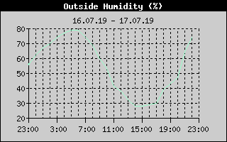 Outside Humidity History