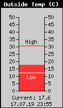 Current Outside Temperature
