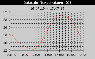 Outside Temperature History