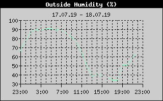 Outside Humidity History