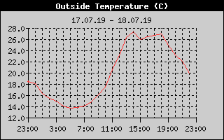 Outside Temperature History