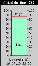 Current Outside Humidity