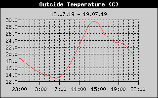 Outside Temperature History