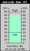 Current Outside Humidity